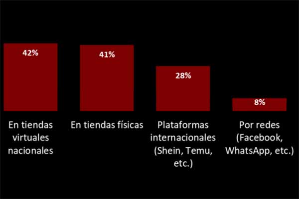  Porcentaje de dónde suele realizar sus compras durante el Black Friday. Foto Fenalco
